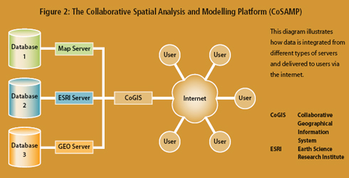 CoSAMP Network